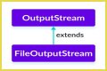 How do I convert FileOutputStream to a file? – Janet-Panic.com