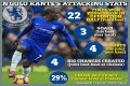 N’Golo Kanté Biography; Net Worth, Age, Height, Stats, Nationality, Religion, Song, Twin Brother And Wife