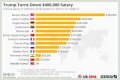 Salary of President of USA – Earnings and Hourly Wages